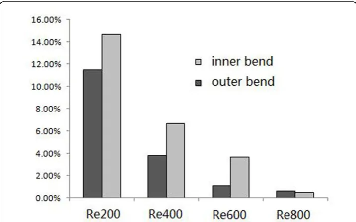 Figure 7 The distributions of WSS for the model at different Reynold number.