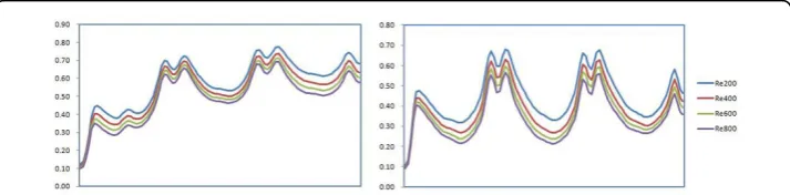 Figure 9 The curves of drug concentration in blood (a) Inner bend (b) Outer bend.