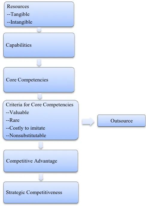 Figure 7: Components of Internal Analysis Source: Adapted from Hitt, Ireland, & Hoskisson, 2001 