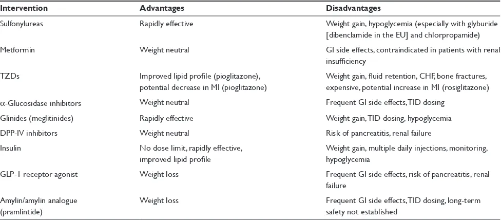 Table 3 effects on HbA1c, advantages and disadvantages of oral and parenteral antidiabetes agents13