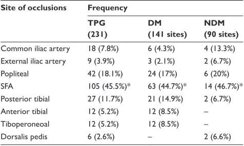 Table 2 The demographic data of all studied groups