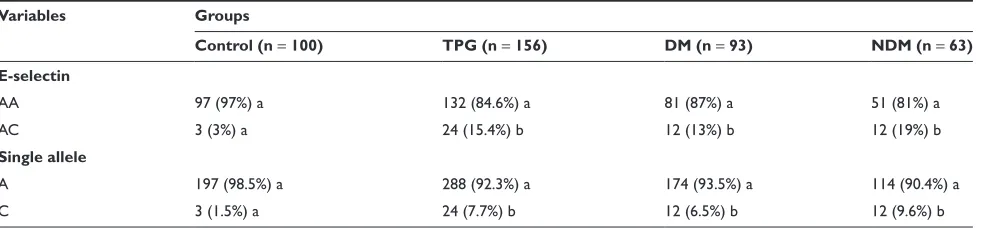 Table 4 Laboratory data of all studied groups as mean ± SD