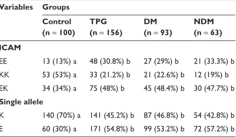 Table 5b genotype and allele of icAM in patients and control
