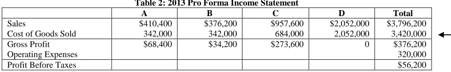Table 2: 2013 Pro Forma Income Statement A B C 