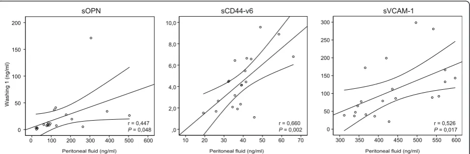 Figure 3 Correlation of sOPN, sCD44-v6 and sVCAM-1 concentrations between peritoneal fluid and the first washing in patients ofgroup A