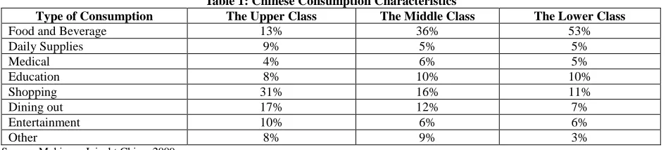 Table 1: Chinese Consumption Characteristics The Upper Class The Middle Class 