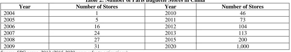 Table 2: Number of Paris Baguette Stores in China Year 2010 