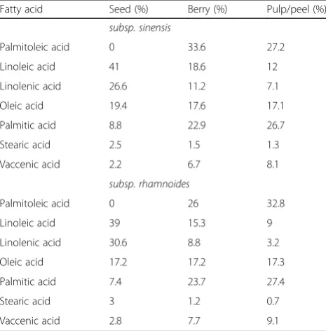 Table 1 Fatty acid composition of oils from seeds, wholeberries and pulp/peel of Sea buckthorn of different origins [4]