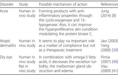 Table 5 Effects of γ-linolenic acid in vitro and in vivo clinicaltrails