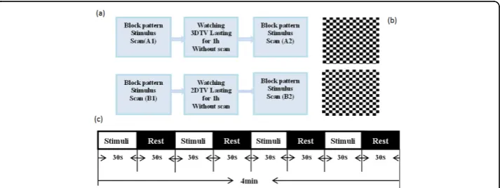 Figure 1 Illustration for checkerboard stimuli. (a) FMRI scans before and after watching 3DTV and 2DTV.(b) Black-white checkerboard