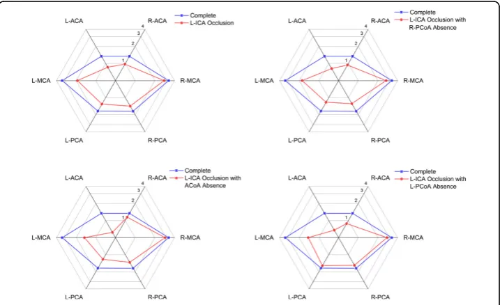 Figure 9 Flow rates of efferent arteries under different variations (ml·s-1).