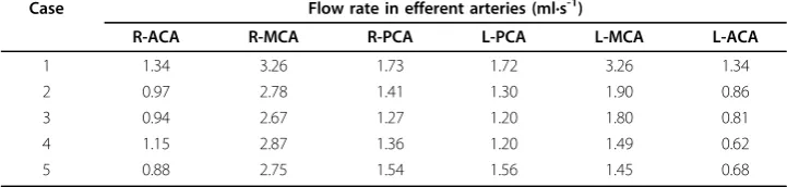 Table 5 Flow rates of efferent arteries under the absence of communicating arteries