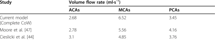Table 7 Comparison of flow rates of efferent arteries with previous numerical andin-vitro studies
