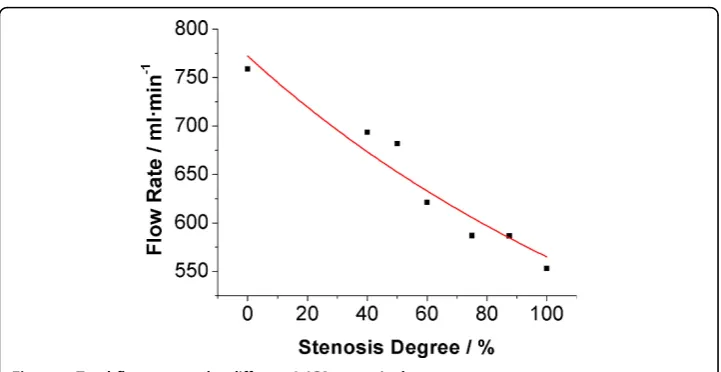 Figure 4 Total flow rate under different L-ICA stenosis degree.