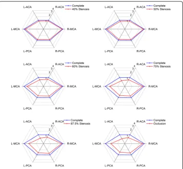 Figure 5 Flow rates of efferent arteries under different L-ICA stenosis degree (ml·s-1).