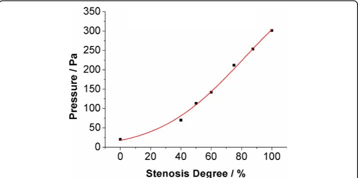 Figure 6 Pressure difference of PCoA