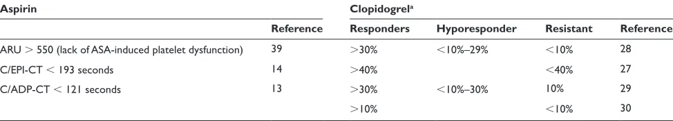 Table 2 Definition of aspirin and clopidogrel hyporesponsiveness, nonresponsiveness or “resistance”