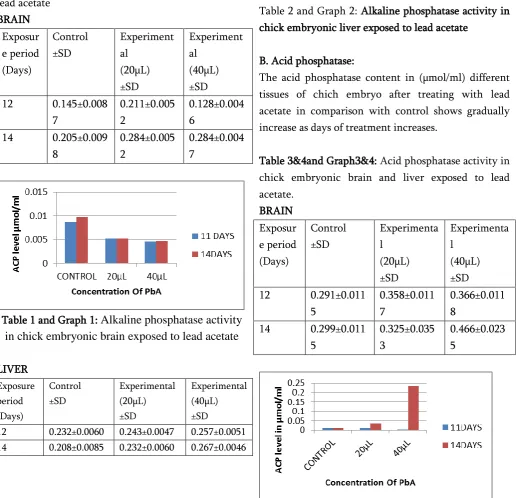 Table 2 and Graph 2: Alkaline phosphatase activity in chick embryonic liver exposed to lead acetate 