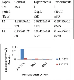 Table 6 and Graph 6: Effect of lead acetate on catalase activity of 12d and 14 day old chick Embryonic Brain