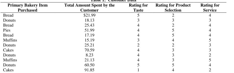 Table 1:  Customer Data Rating for Taste 