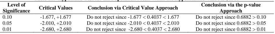 Table 11:  Hypothesis Test for the Population Mean When the Hypothesized Value is $1500 Conclusion via the p-value 
