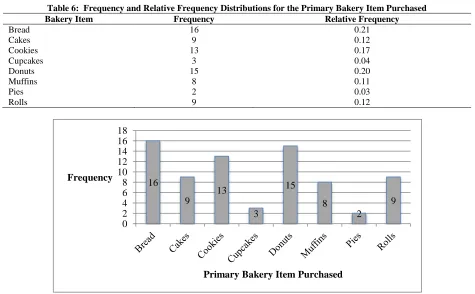 Figure 1:  Bar Graph for the Primary Bakery Item Purchased 
