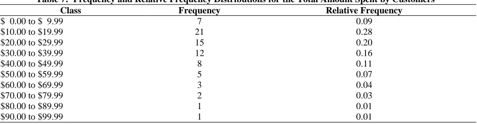 Table 7:  Frequency and Relative Frequency Distributions for the Total Amount Spent by Customers Class Frequency Relative Frequency 
