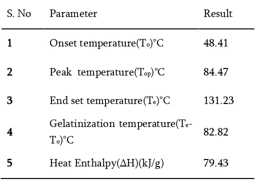 Table 1. Thermal properties of E. coracana starch. 