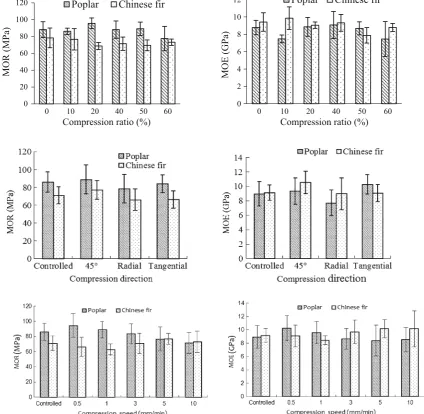 Table 1 P value of ANOVA on mechanical properties betweendifferent compression ratio, compression direction and compressionspeed