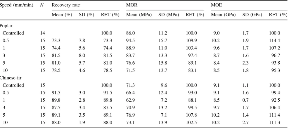 Table 2 The recovery rate, MOE and MOR at different compression speed