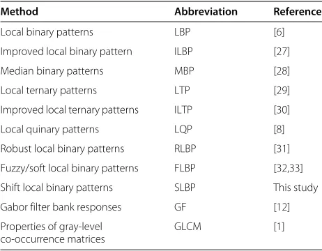Table 2 Evaluated texture descriptors with abbreviationsand references