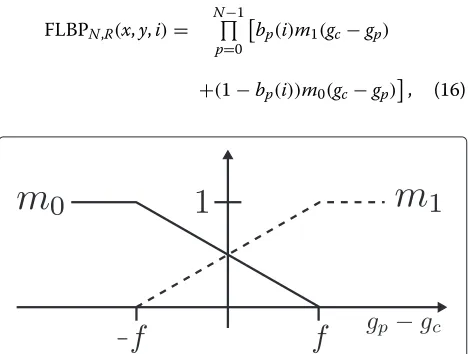 Figure 3 shows a plot of function mhistogram0 and m1. The con-tribution from one pixel position (x, y) to a bin i in the H of occurring binary patterns is