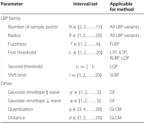 Table 3 Descriptor parameters and the intervals searchedduring parameter optimization