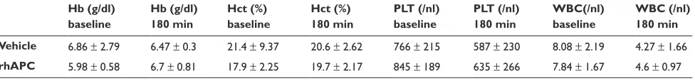 Table 1 Blood cell counts