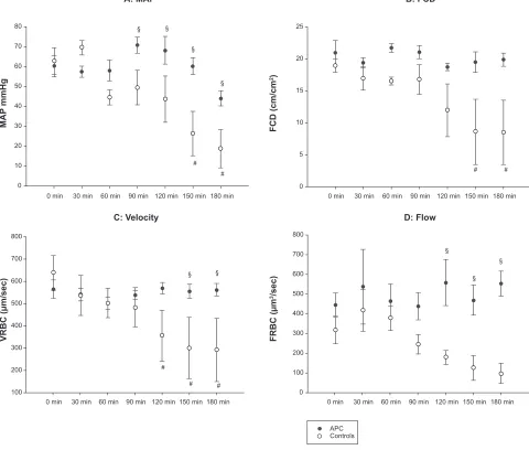 Figure 1 Macro- and microcirculatory effects of recombinant activated protein C (rhAPC)
