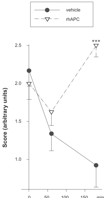 Figure 2 Amelioration of LPS-induced impairment of microcirculation. Microcircula-tion was assessed half-hourly by OPS-microscopy at three sites of the intestine in each of 10 piglets which had received 500 µg/kg LPS