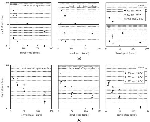 Fig. 3 Relationship between travel speed and kerf depth. a Comparison between 355, 532, and 1064 nm