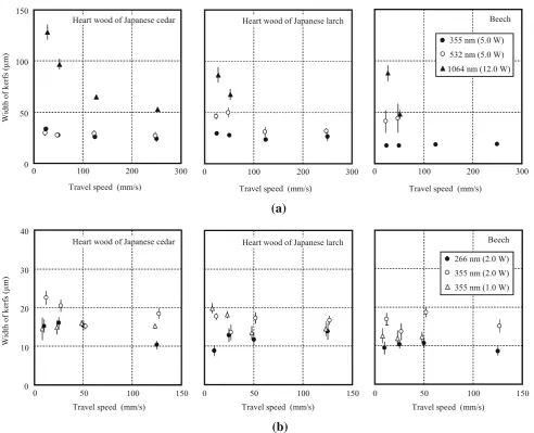 Fig. 4 Relationship between travel speed and kerf width. a Comparison between 355, 532, and 1064 nm