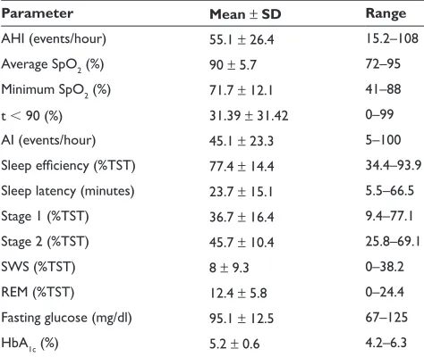 Table 1 Sleep and metabolic characteristics of OSAS patients