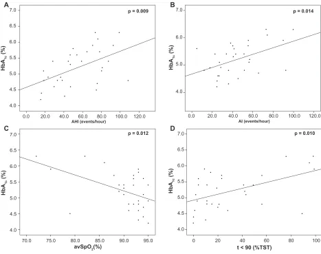 Figure 1 90% (D).AHI, Apnea Hypopnea Index;   AI,   Arousal Index; HbA1c levels with AHI (2A),  AI (B1c, glycosylated hemoglobin; SpO), average SpO2 (C), and percentage of sleep time with SpO2  Abbreviations:  Correlations of HbA, saturation of hemoglobin with oxygen as measured by pulse oximetry.
