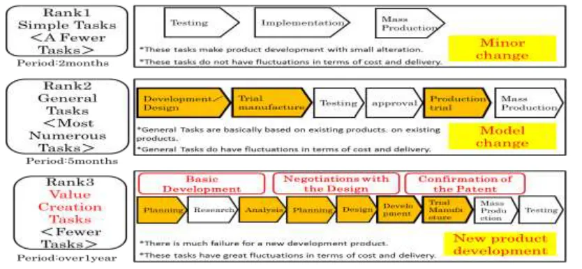 Figure 1:  Classification Of New Product Developments 