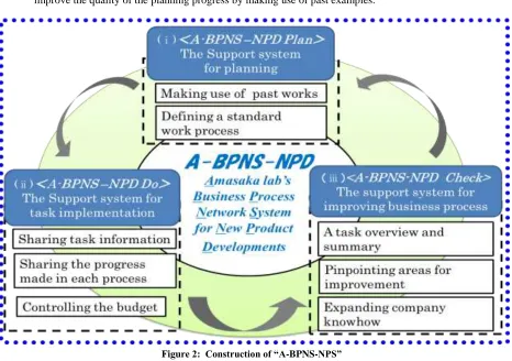 Figure 2:  Construction of “A-BPNS-NPS” 