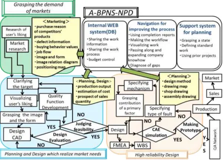 Figure 5:  New Product Developments Business Process Model Using A-BPNS-NPD 