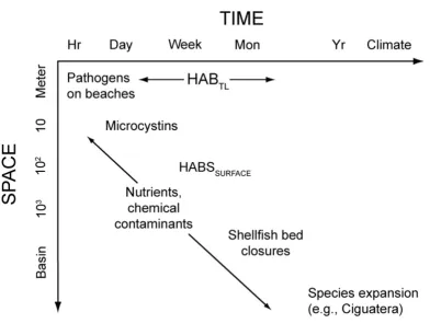 Figure 3Examples of the characteristic temporal and spatial scales utilized in sampling marine organisms that affect human healthExamples of the characteristic temporal and spatial scales utilized in sampling aquatic organisms that affect human health