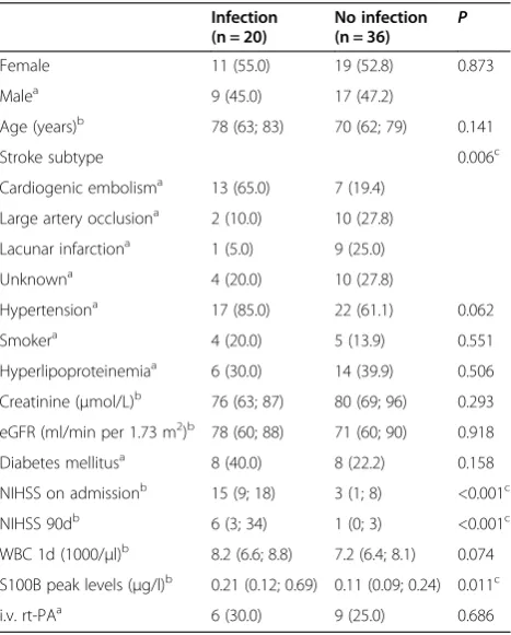 Table 1 Clinical characteristics of patients with andwithout infection