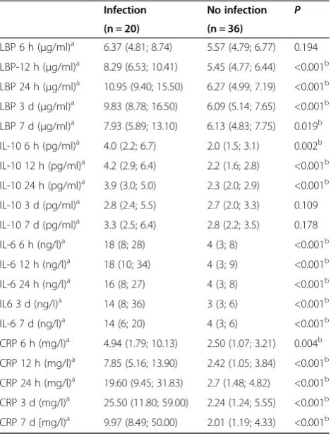 Table 3 Independent early determinants of infection afteracute ischemic stroke