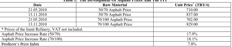 Table 1:  The Development Of Asphalt Prices And The PPI Raw Material 