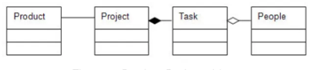 Figure 2: Product Project objects 