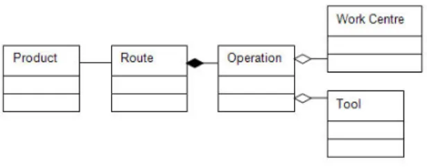 Figure 3: Product Function objects 