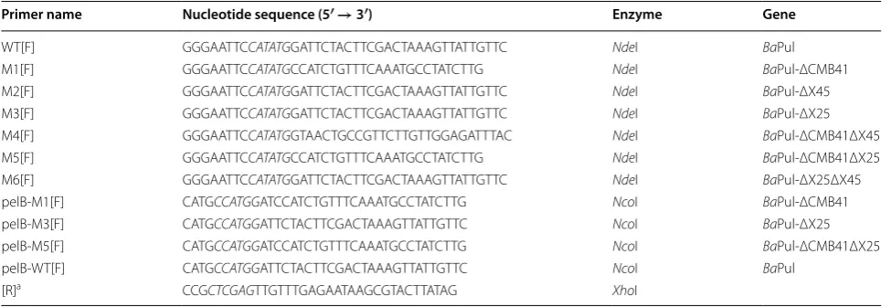 Table 1 List of nucleotide sequences used in this study